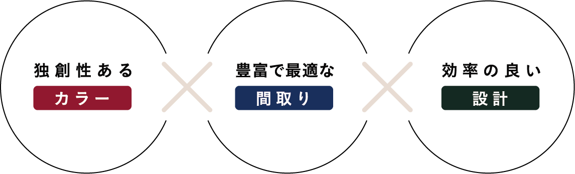 独創性のあるカラー 豊富で最適な間取り 効率の良い設計